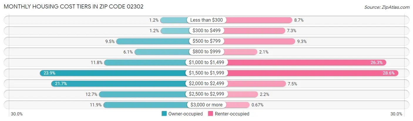 Monthly Housing Cost Tiers in Zip Code 02302