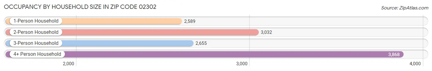 Occupancy by Household Size in Zip Code 02302