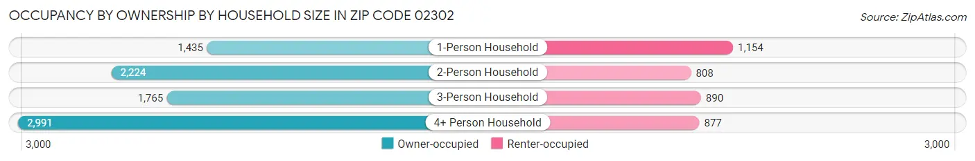 Occupancy by Ownership by Household Size in Zip Code 02302