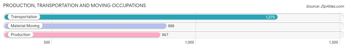 Production, Transportation and Moving Occupations in Zip Code 02302