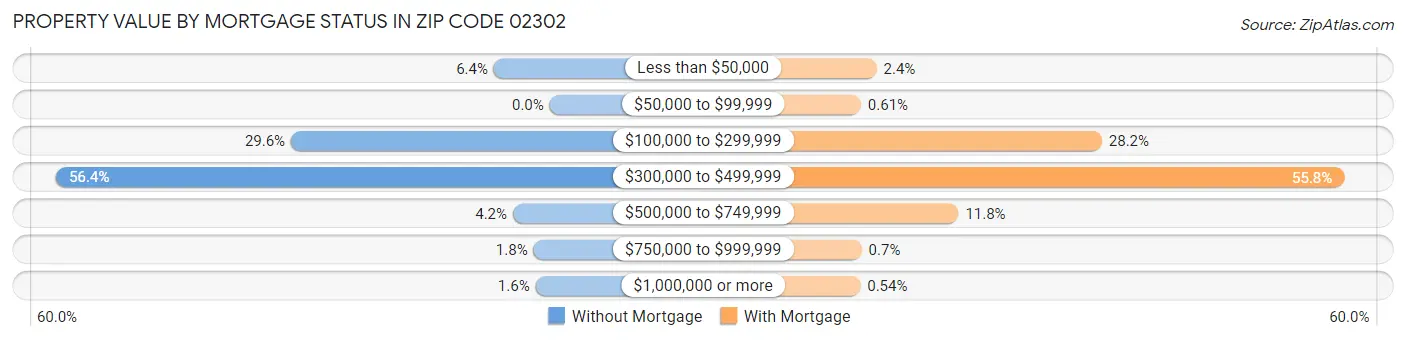 Property Value by Mortgage Status in Zip Code 02302