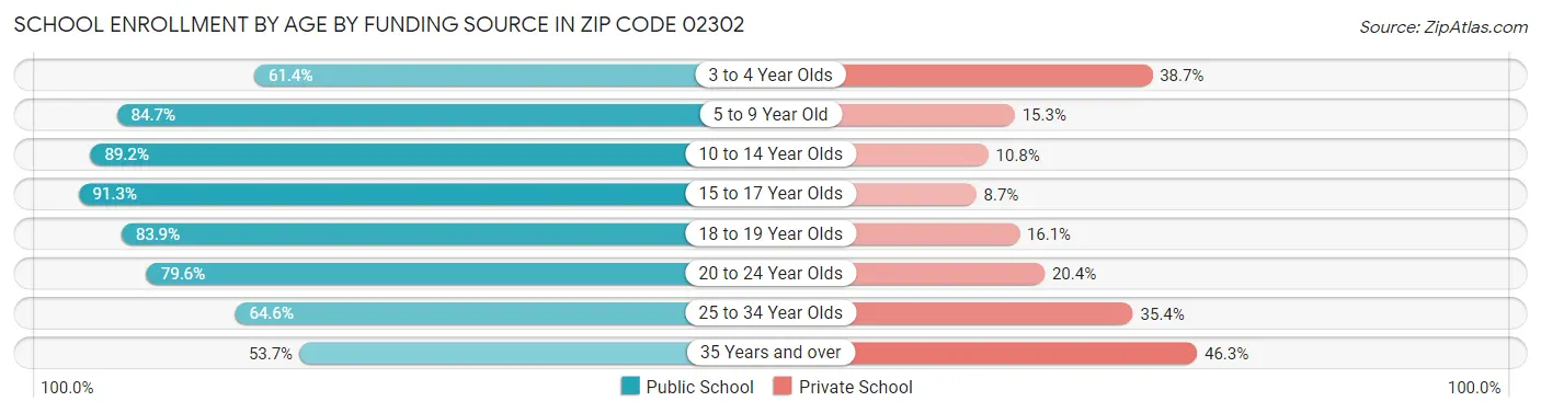 School Enrollment by Age by Funding Source in Zip Code 02302