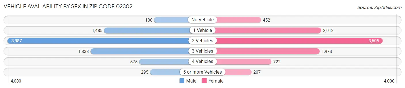 Vehicle Availability by Sex in Zip Code 02302