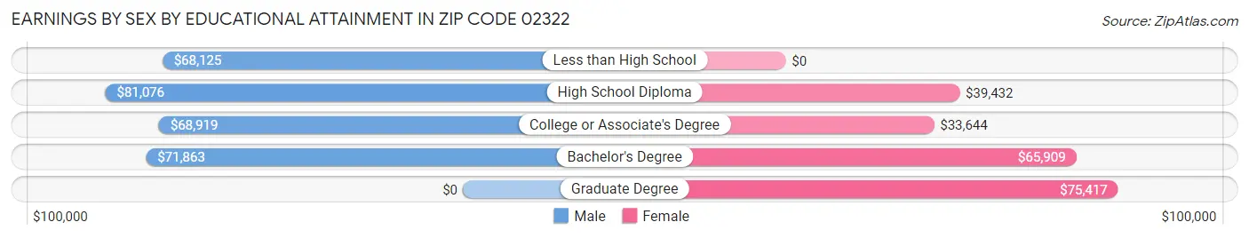 Earnings by Sex by Educational Attainment in Zip Code 02322