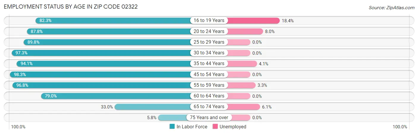 Employment Status by Age in Zip Code 02322
