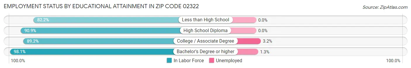Employment Status by Educational Attainment in Zip Code 02322