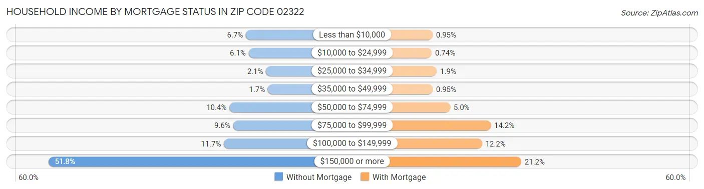 Household Income by Mortgage Status in Zip Code 02322
