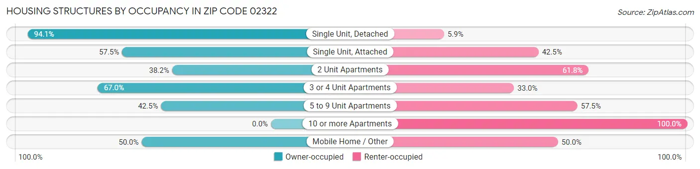 Housing Structures by Occupancy in Zip Code 02322