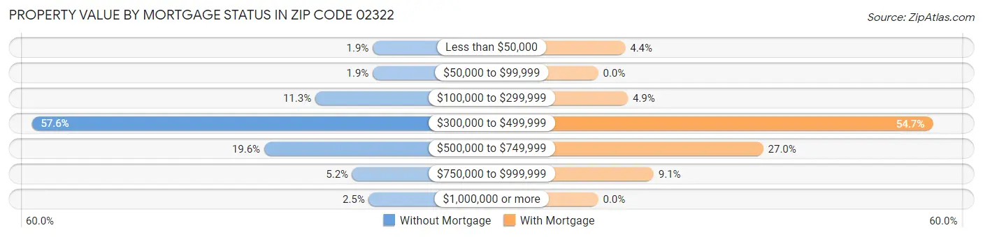 Property Value by Mortgage Status in Zip Code 02322