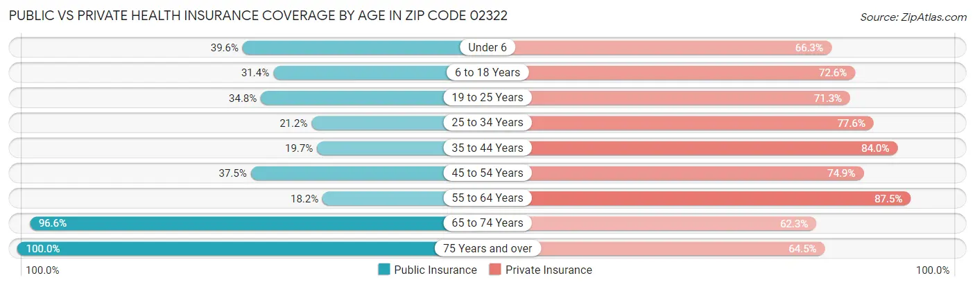Public vs Private Health Insurance Coverage by Age in Zip Code 02322