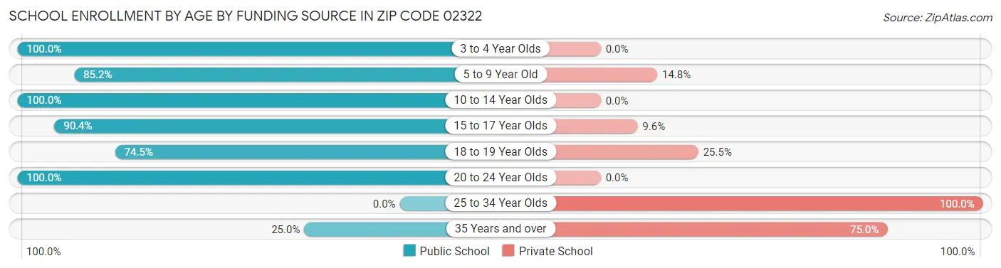 School Enrollment by Age by Funding Source in Zip Code 02322