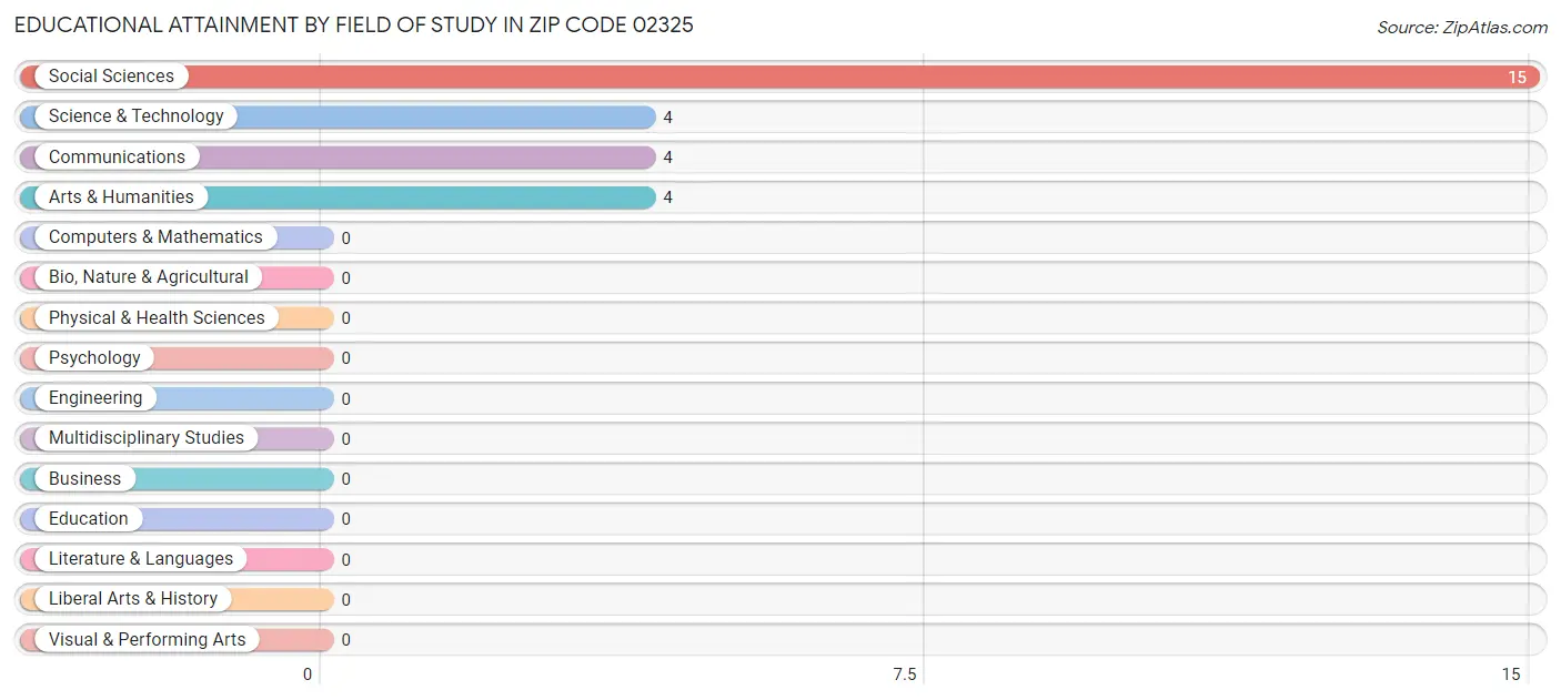 Educational Attainment by Field of Study in Zip Code 02325