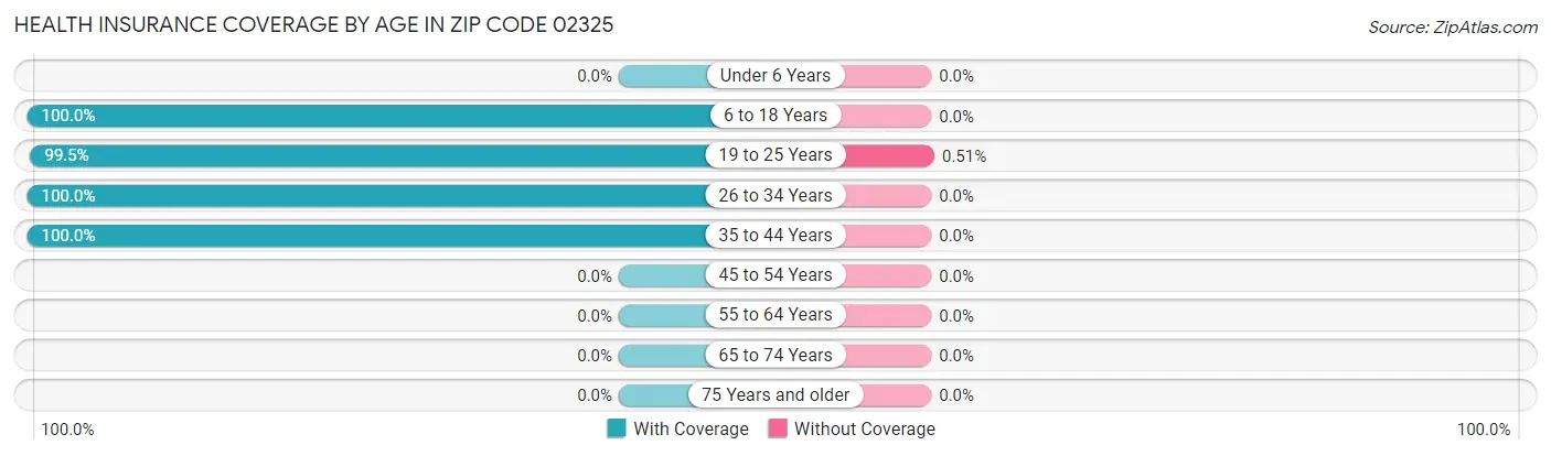 Health Insurance Coverage by Age in Zip Code 02325