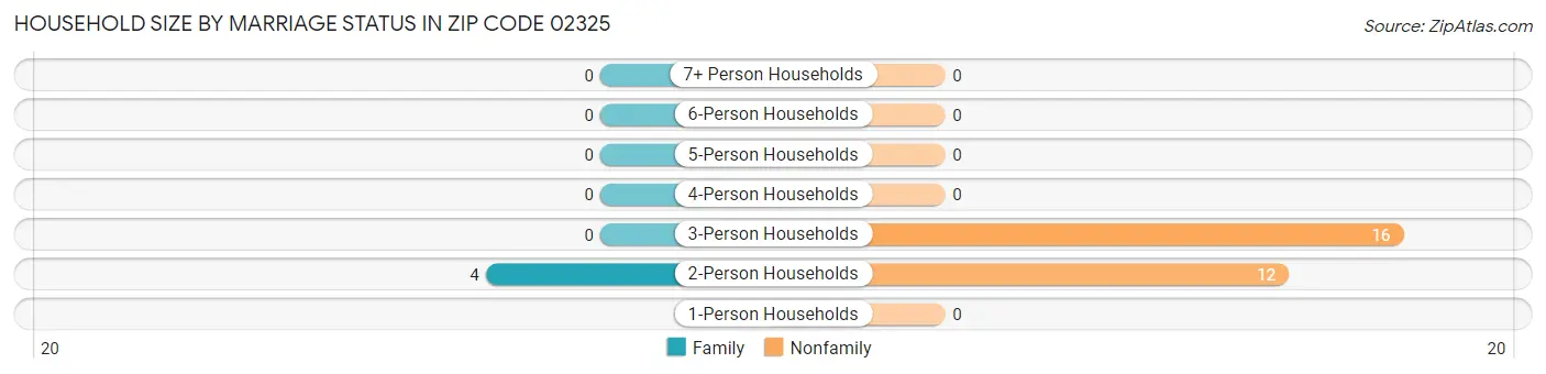 Household Size by Marriage Status in Zip Code 02325