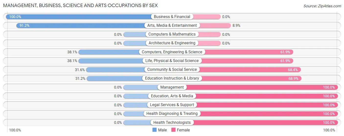 Management, Business, Science and Arts Occupations by Sex in Zip Code 02325