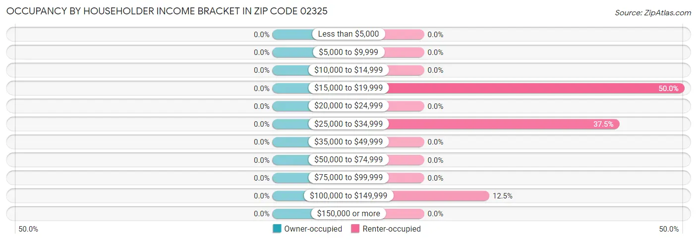 Occupancy by Householder Income Bracket in Zip Code 02325