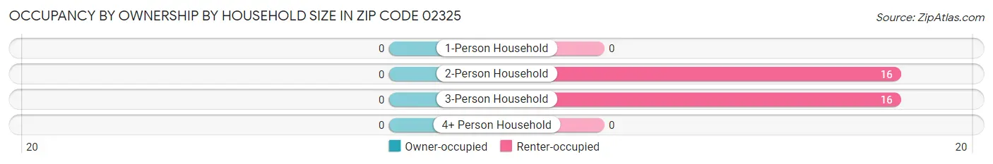 Occupancy by Ownership by Household Size in Zip Code 02325