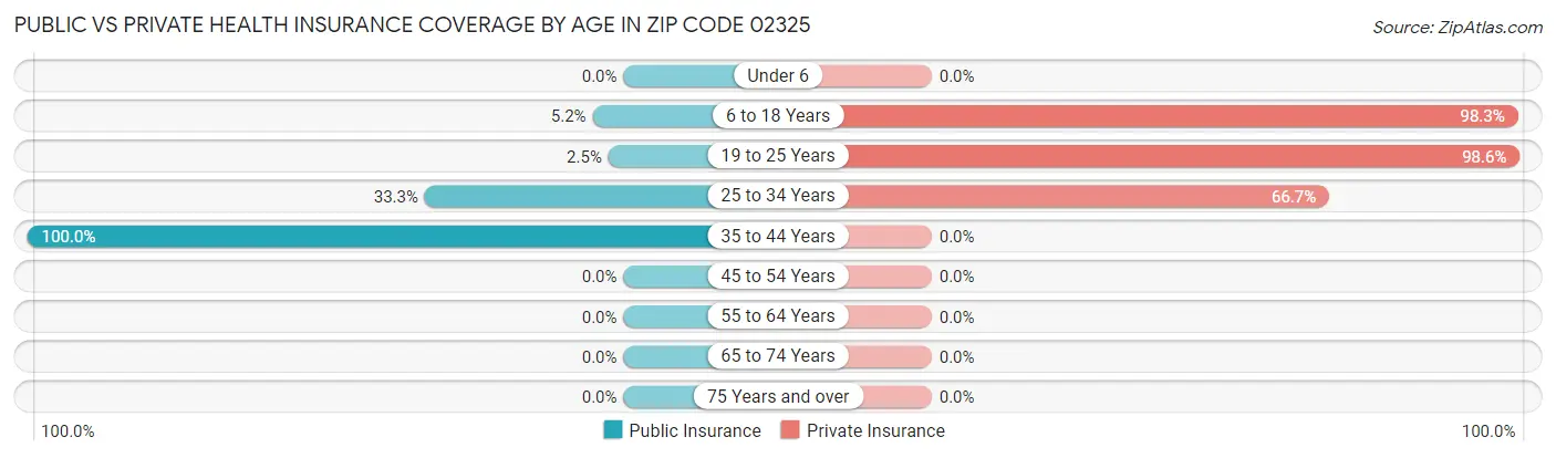 Public vs Private Health Insurance Coverage by Age in Zip Code 02325