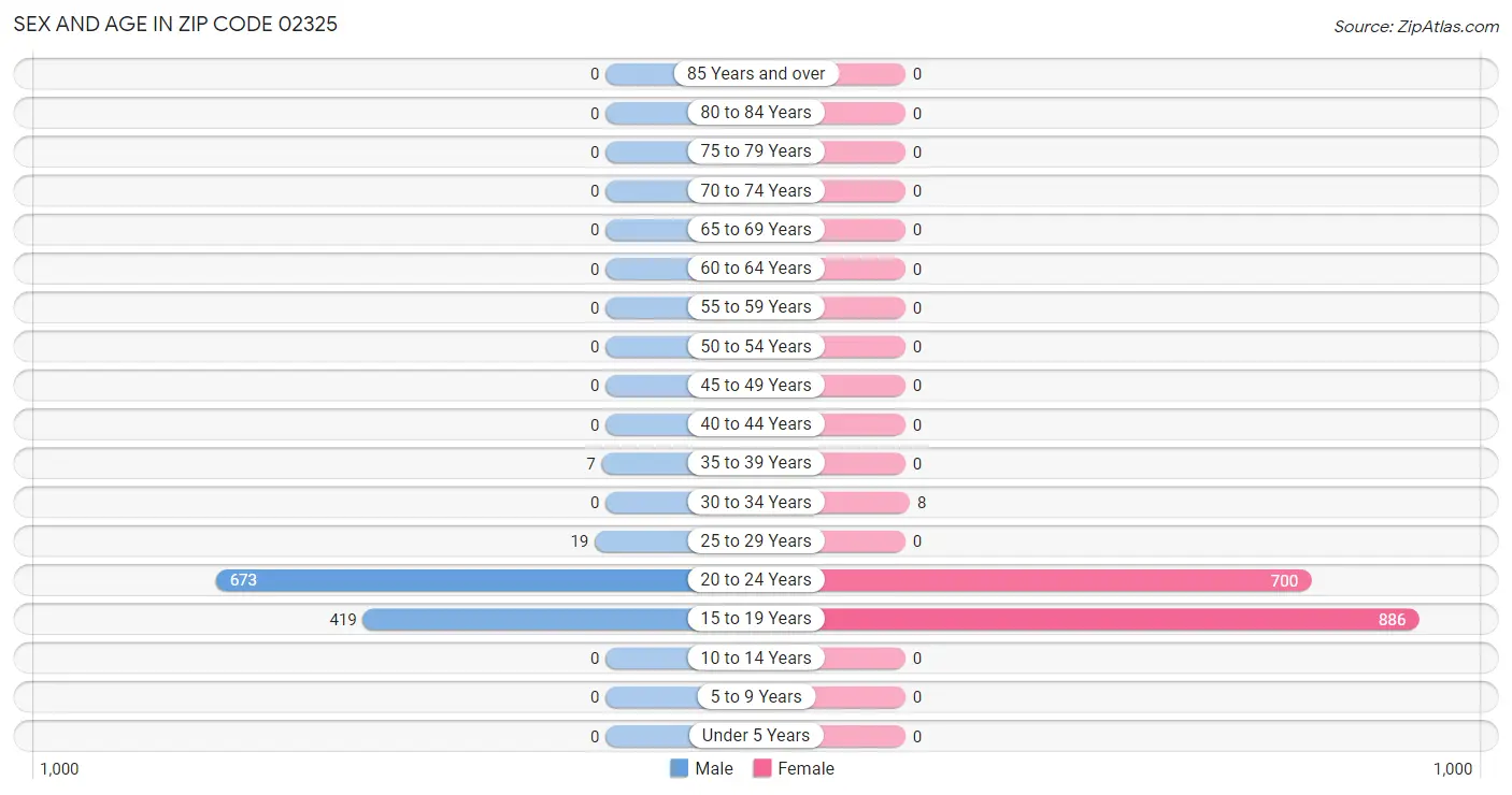 Sex and Age in Zip Code 02325