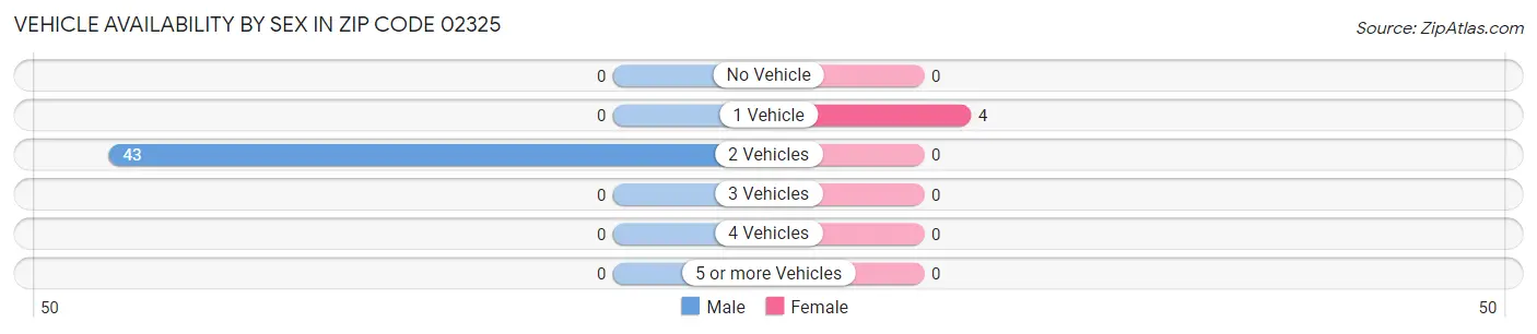 Vehicle Availability by Sex in Zip Code 02325