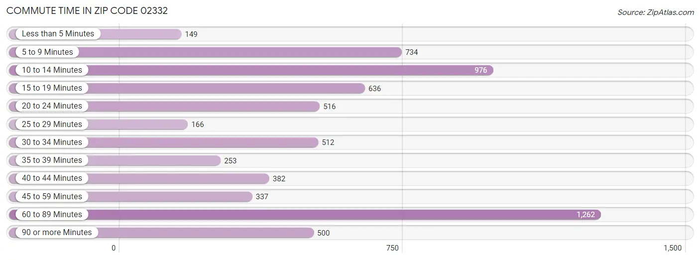 Commute Time in Zip Code 02332