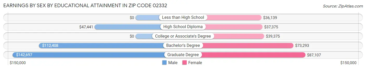 Earnings by Sex by Educational Attainment in Zip Code 02332