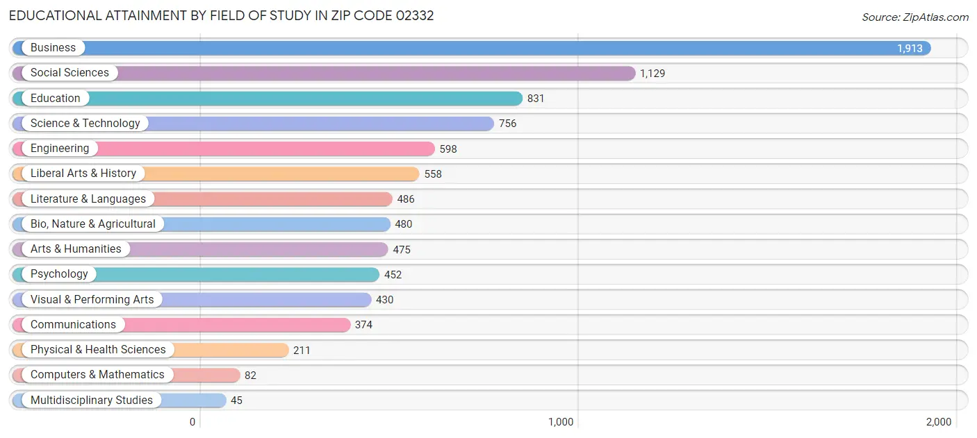 Educational Attainment by Field of Study in Zip Code 02332