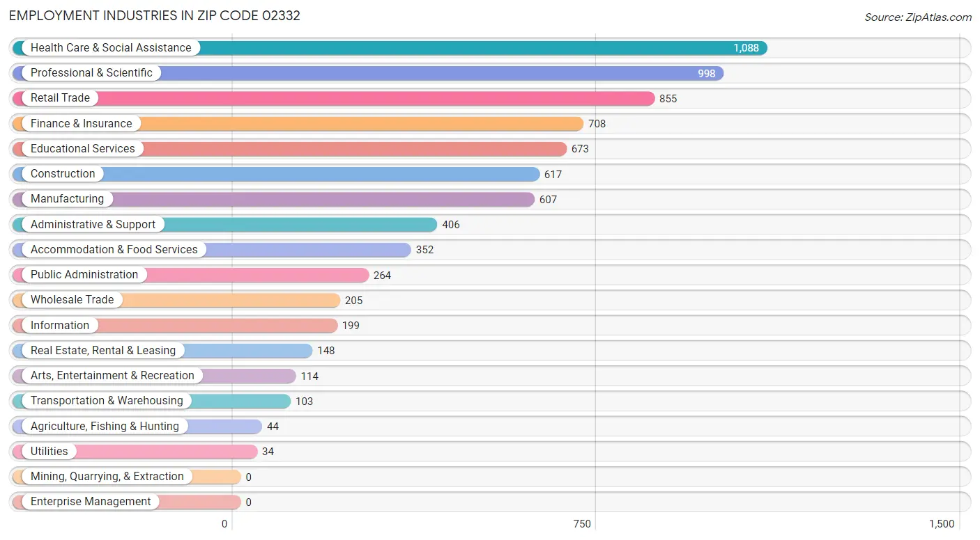 Employment Industries in Zip Code 02332