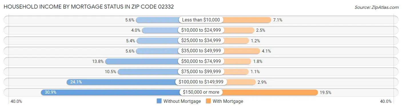 Household Income by Mortgage Status in Zip Code 02332