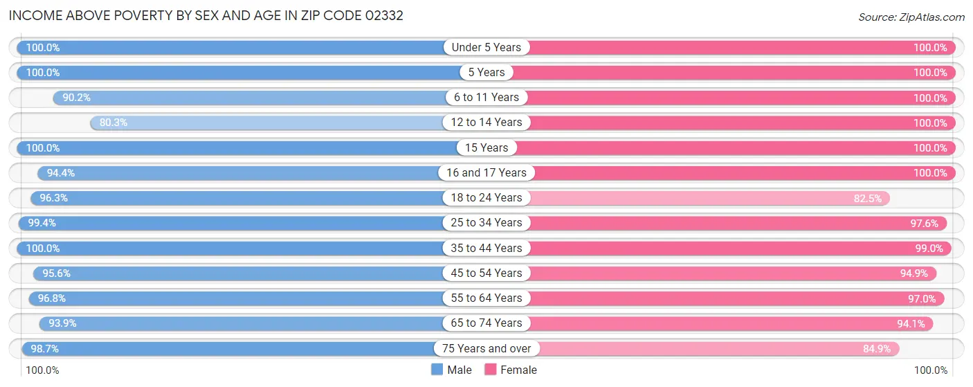 Income Above Poverty by Sex and Age in Zip Code 02332