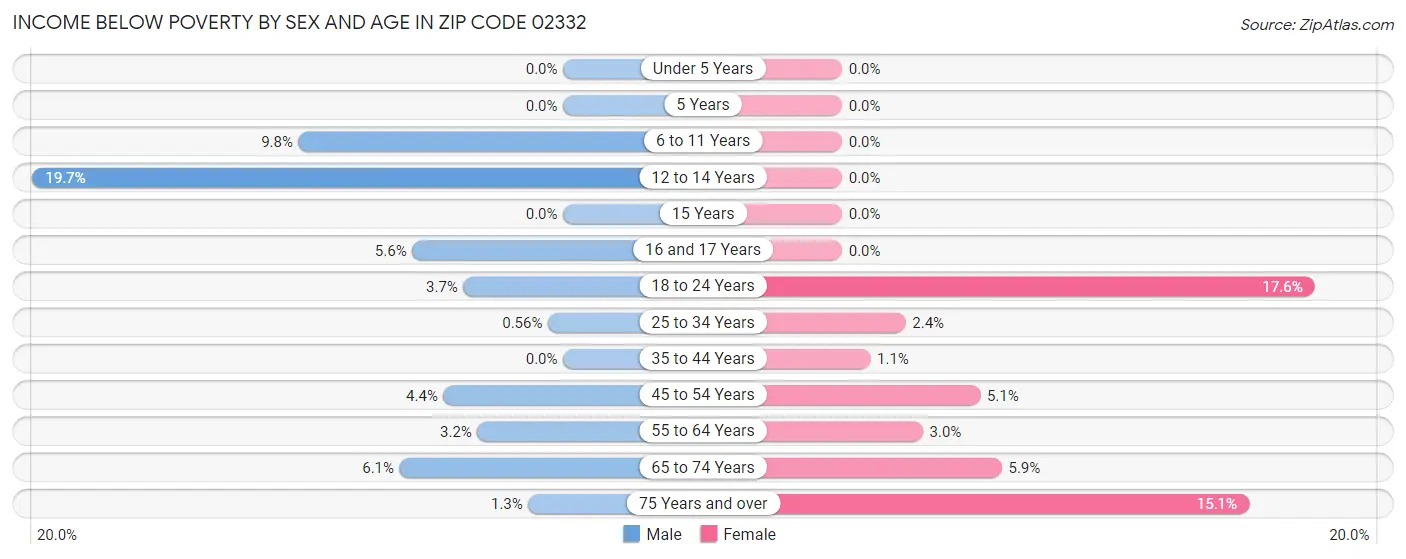 Income Below Poverty by Sex and Age in Zip Code 02332