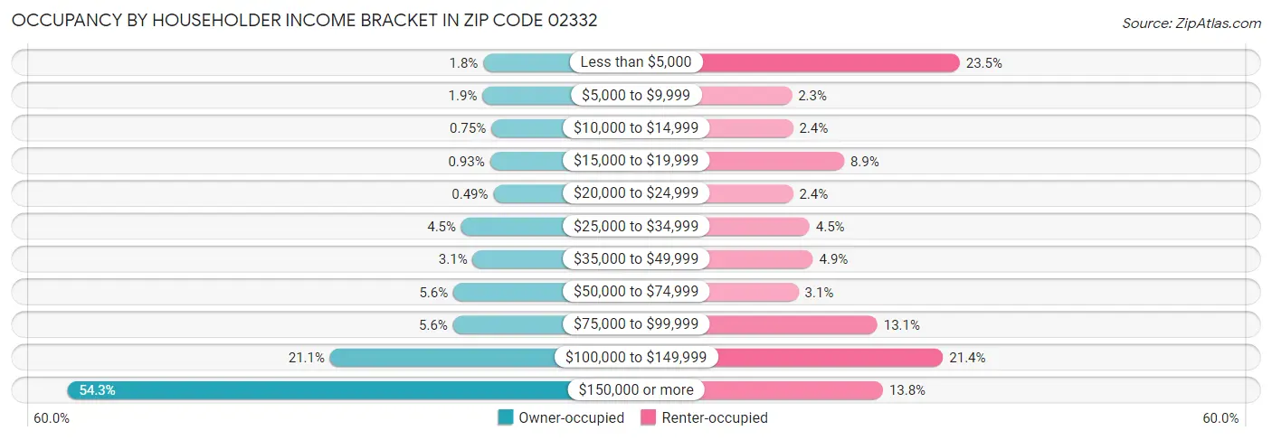 Occupancy by Householder Income Bracket in Zip Code 02332
