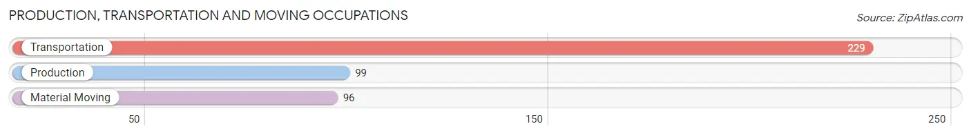 Production, Transportation and Moving Occupations in Zip Code 02332
