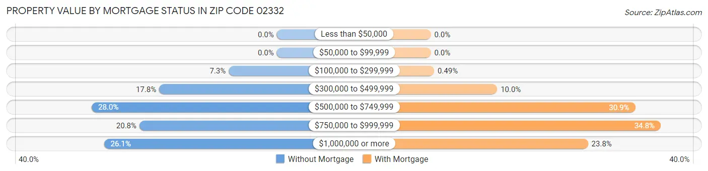 Property Value by Mortgage Status in Zip Code 02332