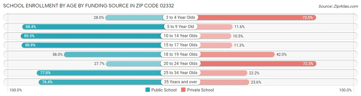School Enrollment by Age by Funding Source in Zip Code 02332