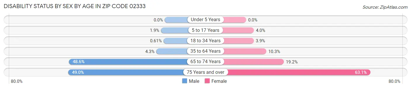 Disability Status by Sex by Age in Zip Code 02333