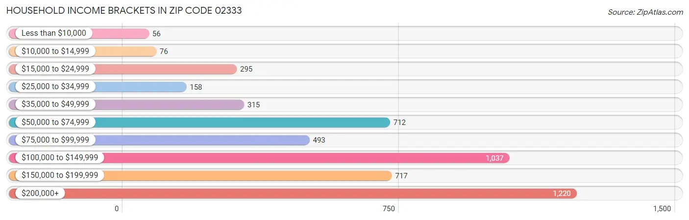 Household Income Brackets in Zip Code 02333