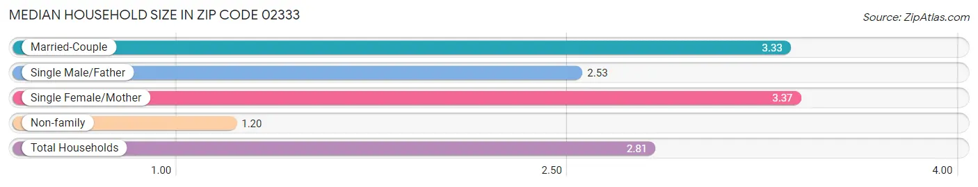 Median Household Size in Zip Code 02333