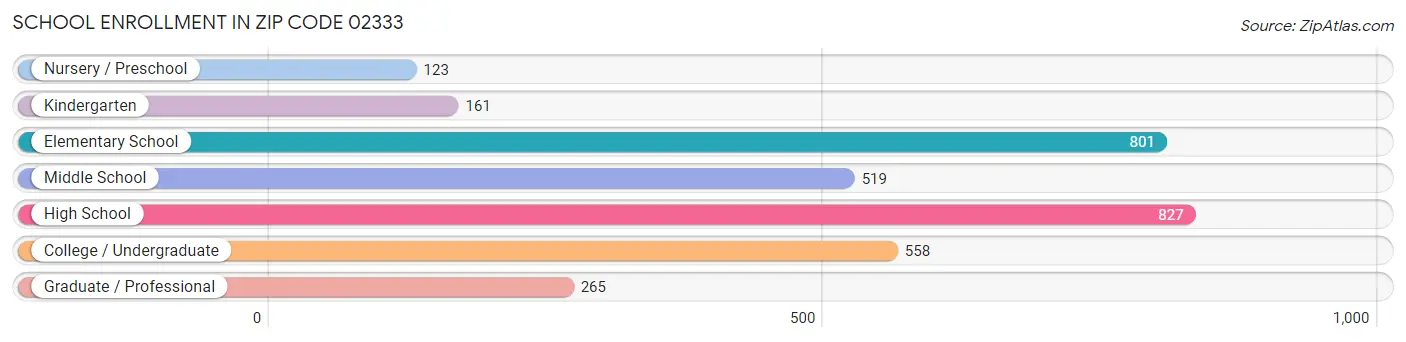 School Enrollment in Zip Code 02333