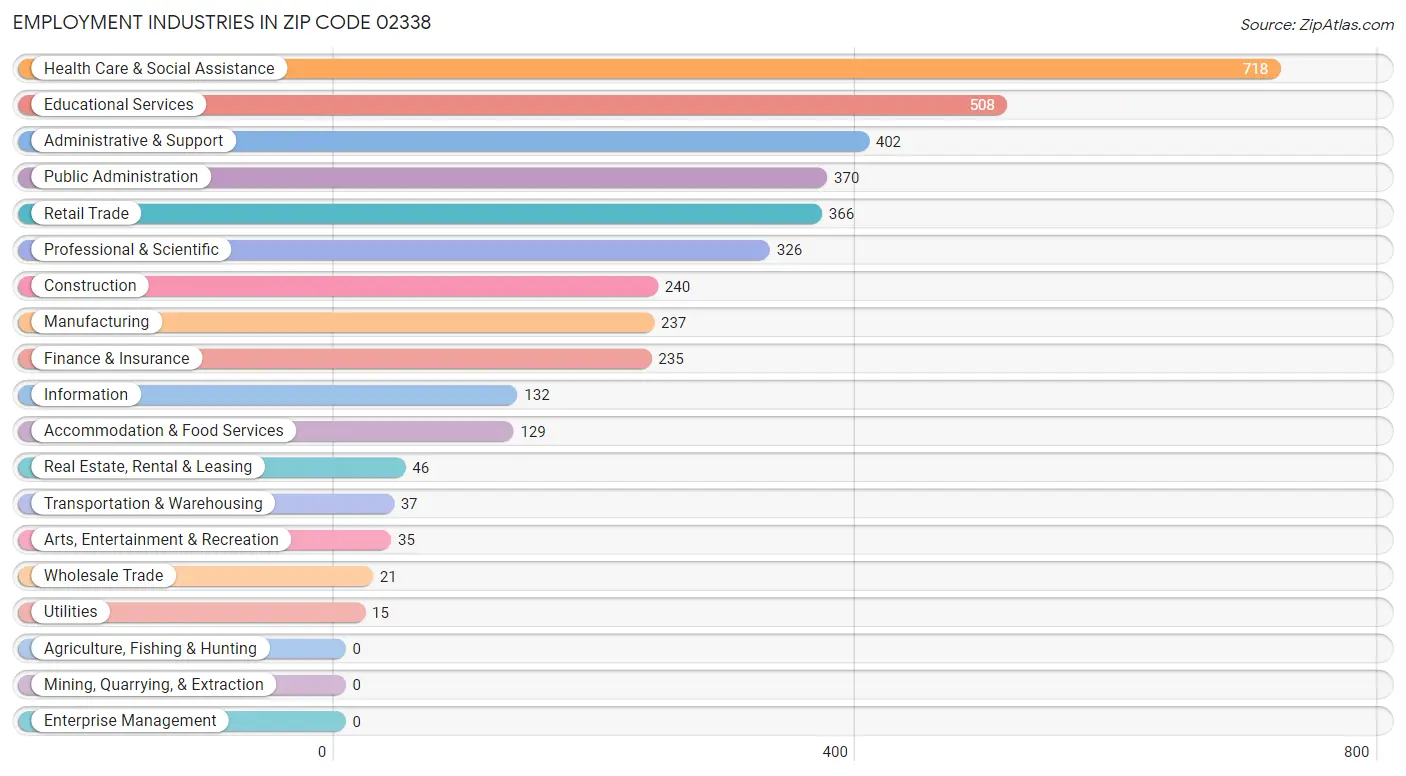 Employment Industries in Zip Code 02338