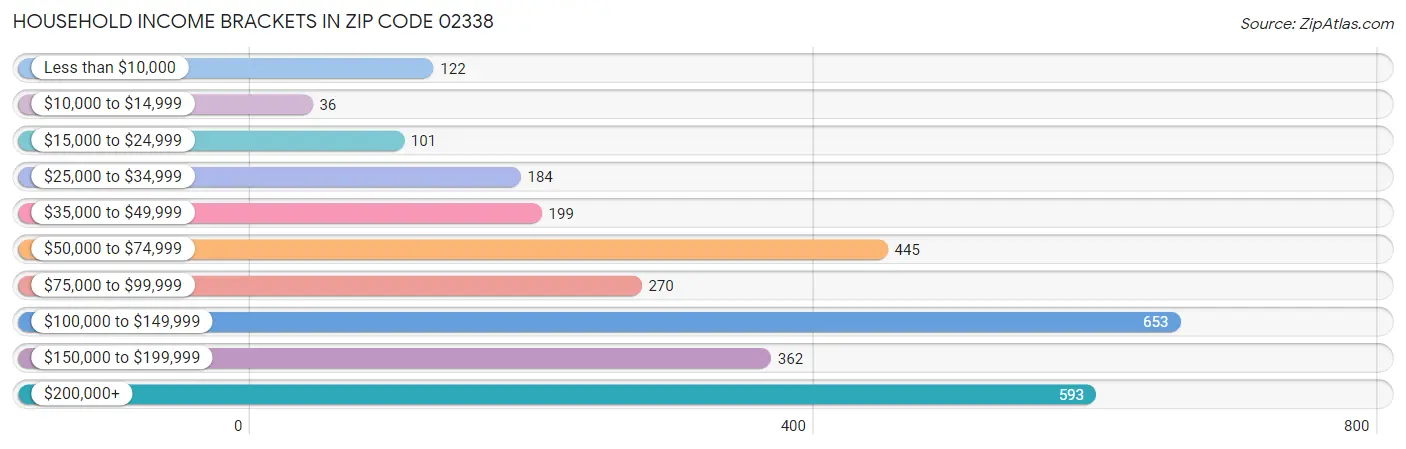 Household Income Brackets in Zip Code 02338