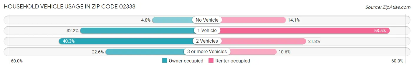 Household Vehicle Usage in Zip Code 02338