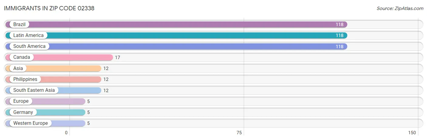 Immigrants in Zip Code 02338