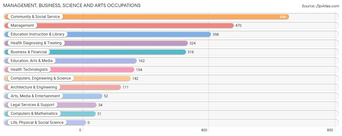 Management, Business, Science and Arts Occupations in Zip Code 02338