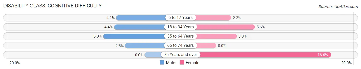 Disability in Zip Code 02339: <span>Cognitive Difficulty</span>