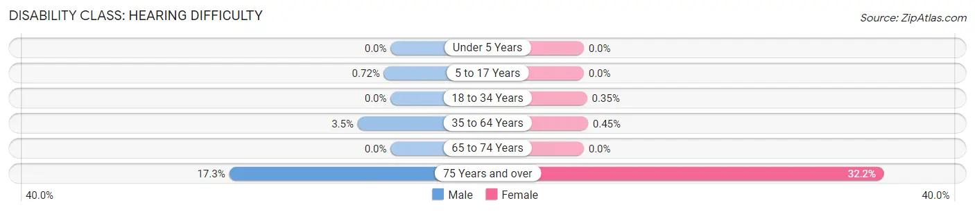 Disability in Zip Code 02339: <span>Hearing Difficulty</span>