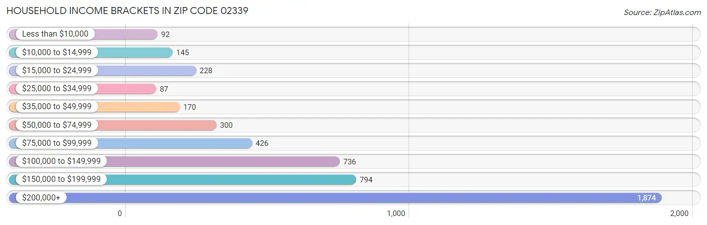 Household Income Brackets in Zip Code 02339