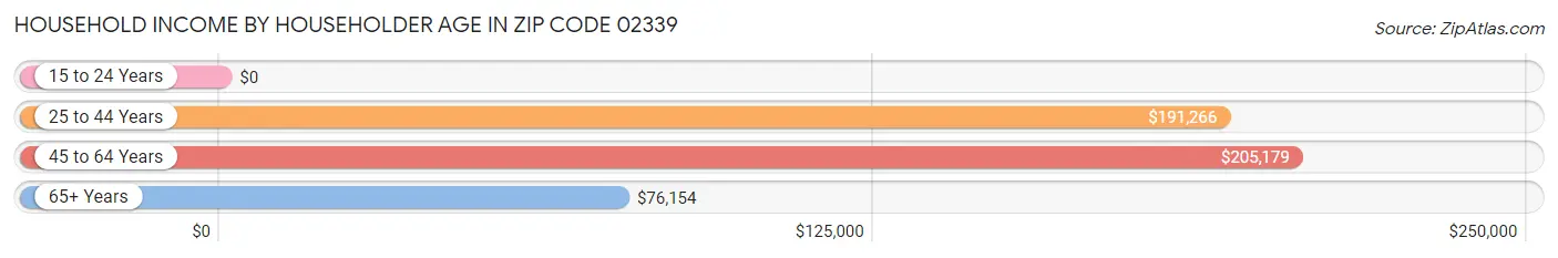 Household Income by Householder Age in Zip Code 02339