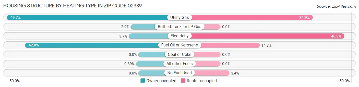 Housing Structure by Heating Type in Zip Code 02339