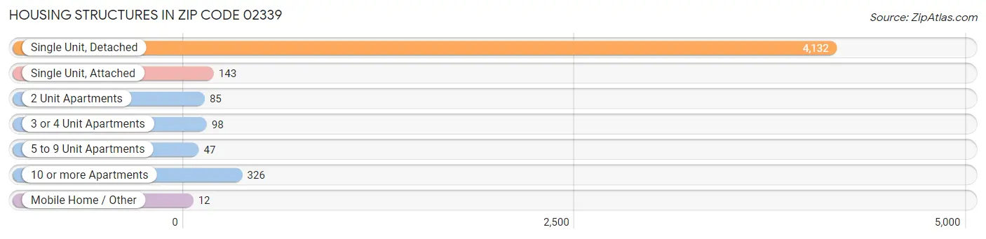 Housing Structures in Zip Code 02339